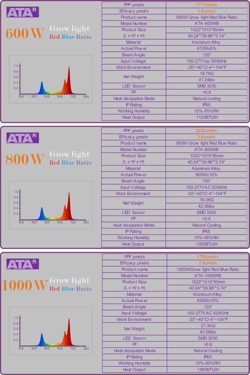 50W/75W/80W/100W/150W/300W/400W/450W/500W/600W/650W/700W/800W/900W/1000W/1200W/1500W Veg/Flowering Switches Full Spectrum COB/SMD LED Grow Lights